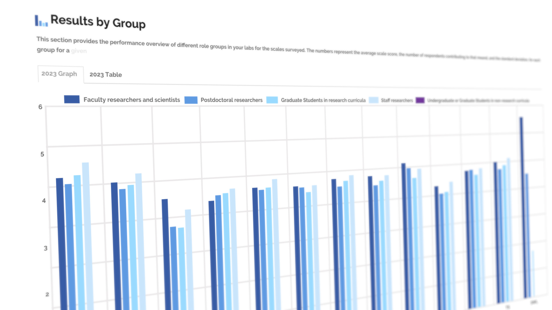 Example visualization from NCPRE&rsquo;s Results Analysis Engine (RAE), showing how aggregated survey data can be used to examine patterns in research climate perceptions across institutional roles.