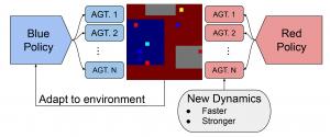 Adversarial and multi-agent environment where two teams play a game of Capture the Flag. New dynamics can be added to the environment to test adaptation.