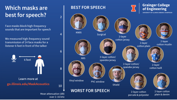 Graphic showing different kinds of masks and ranks them by how speech friendly they are
