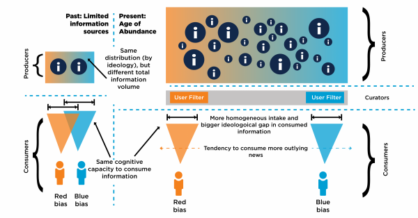 A visual explanation of the &quot;gap&quot; that exists between different people's beliefs and how it is reinforced by the information they consume.