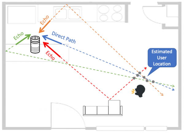 An example of how an Amazon Alexa could determine a person's location within a home.
