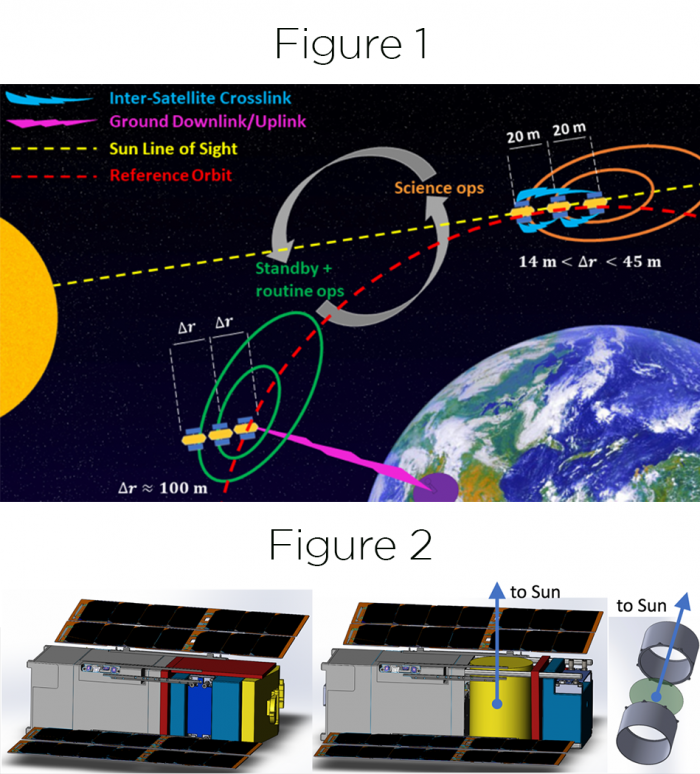 VISORS formation flying configuration of three small satellites in low Earth orbit implementing a distributed space telescope (Figure 1) with the leading spacecraft (Figure 2, center panel) hosting the diffractive optics (Figure 2, right panel), and the last spacecraft in the formation hosting the imaging detector (Figure 2, left panel).