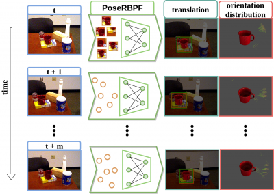 Overview of the PoseRBPF framework for 6D object pose tracking. The method leverages a Rao-Blackwellized particle filter and an auto-encoder network to estimate the 3D translation and a full distribution of the 3D rotation of a target object from a video sequence.