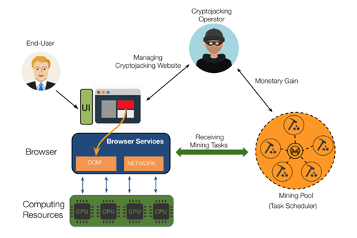 In-browser Cryptojacking Workflow