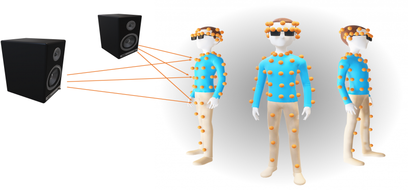 Microphones were placed on 80 different places on a mannequin and sound was played from 24 different directions to create the data set.