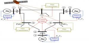 This model demonstrates how researchers identify an abnormality in a power grid system using PMU measurements so the affected line outages can be isolated and prevent further damage.