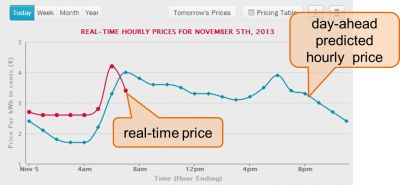 Grid pricing