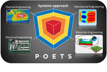 POETS uses a Systems approach to integrate multiple disciplines and domains.