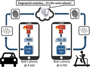 Example demonstrating how accelerometer data shared with separate traffic and health applications could indicate Bob's location.
