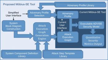A chart of the proposed Mobius-SE tool that companies can use the tool to simulate potential attacks on their system to find out where they are most vulnerable.