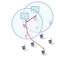 A wireless network of the type that may be studied in the new Science and Technology Center