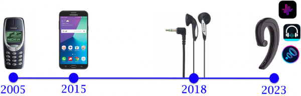 Earable computing timeline, according to SyNRG.