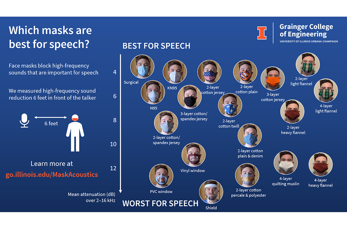 The most commonly worn masks on a graph ranked from best for speech to worst for speech.