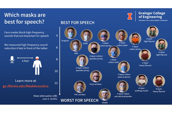 The most commonly worn masks on a graph ranked from best for speech to worst for speech.