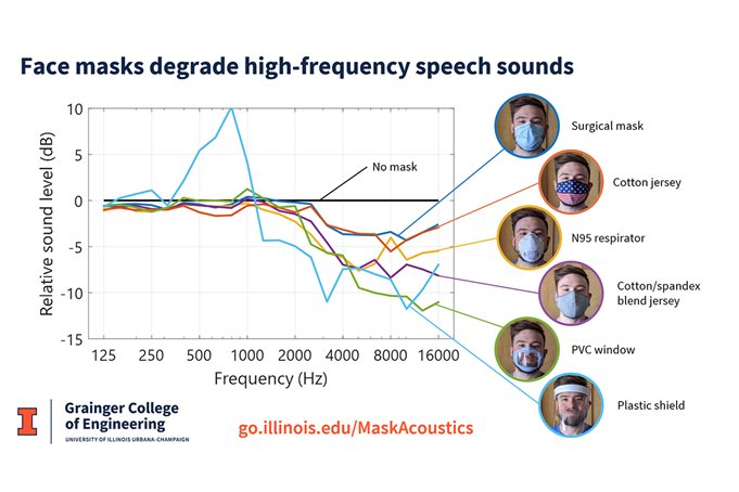 Different masks graphed based on how they allow high-frequency speech.