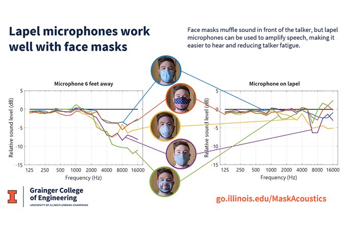 How lapel microphones work with a variety of masks graphed.