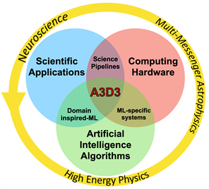 &lt;em&gt;Caption&lt;/em&gt;: The NSF Institute for Accelerated AI Algorithms for Data-Driven Discovery (A3D3) couples AI algorithm innovations, heterogeneous computing platforms and science-driven application development within physics, astronomy and neuroscience.