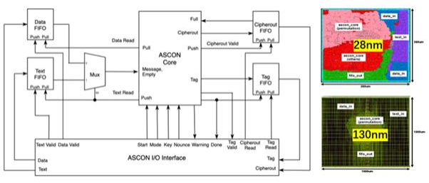 Photo of model showing RECO-HCON on both 28nm and 130 nm technology